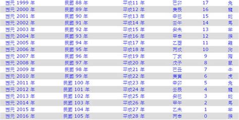 1983什麼年|1983年是民國幾年？ 年齢對照表